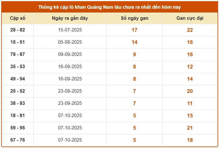 Dự đoán xổ số Quảng Nam hôm nay ngày 18/11/2025 thần tài