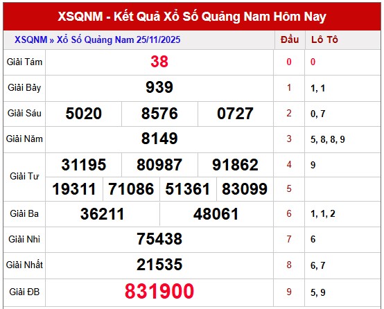 Dự đoán XS Quảng Nam VIP ngày 2/12/2025 siêu chuẩn xác