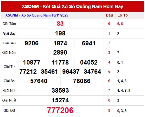 Dự đoán xổ số Quảng Nam siêu chuẩn 25/11/2025 hôm nay