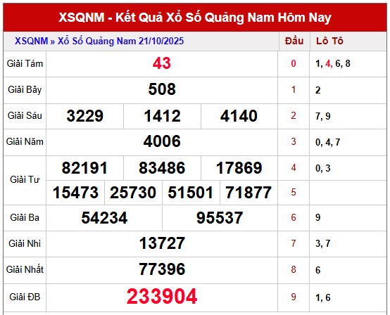 Dự đoán XS Quảng Nam thần tài ngày 28/10/2025 chính xác