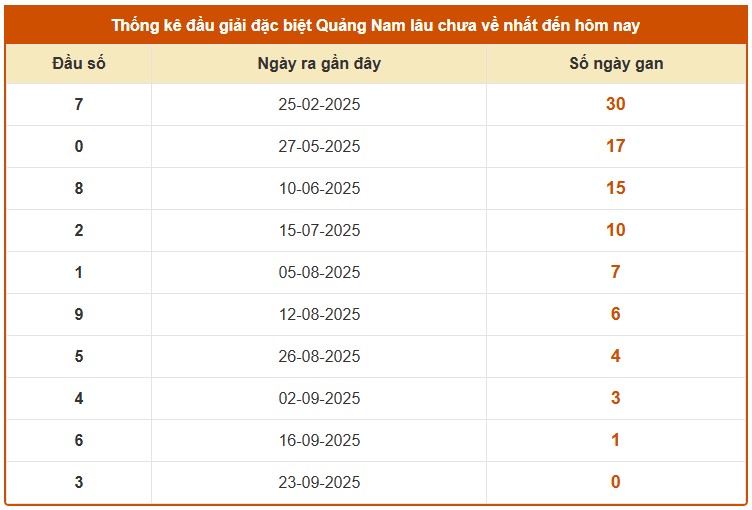 Dự đoán XS Quảng Nam hôm nay ngày 30/9/2025 siêu chuẩn