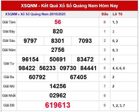 Dự đoán XS Quảng Nam 4/11/2025 thần tài hôm nay siêu chuẩn