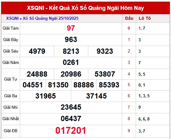 Dự đoán xổ số Quảng Ngãi hôm nay chính xác nhất 1/11/2025