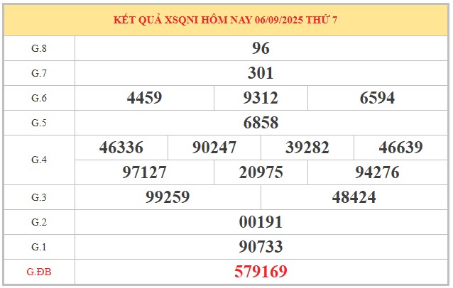 Dự đoán xổ số Quảng Ngãi 13/9/2025 XSQNI hôm nay chính xác