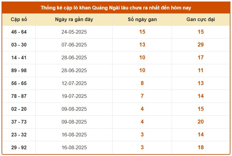 Dự đoán xổ số Quảng Ngãi 13/9/2025 XSQNI hôm nay chính xác