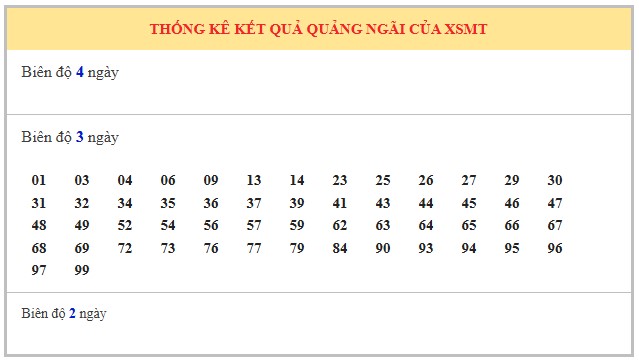 Dự đoán xổ số Quảng Ngãi 13/9/2025 XSQNI hôm nay chính xác