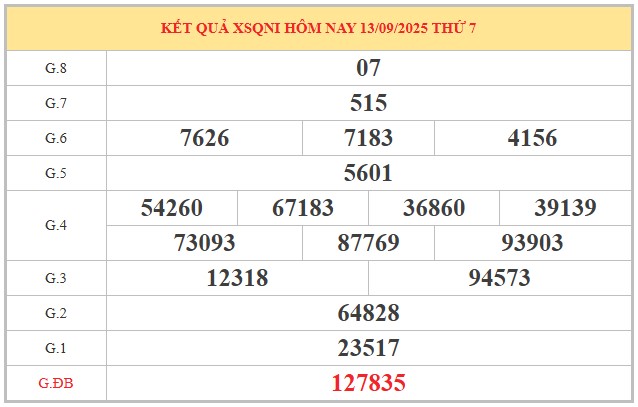 Dự đoán xổ số Quảng Ngãi 20/9/2025 XSQNI hôm nay chính xác