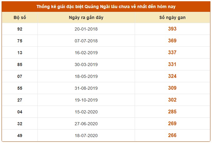 Dự đoán xổ số Quảng Ngãi 20/9/2025 XSQNI hôm nay chính xác