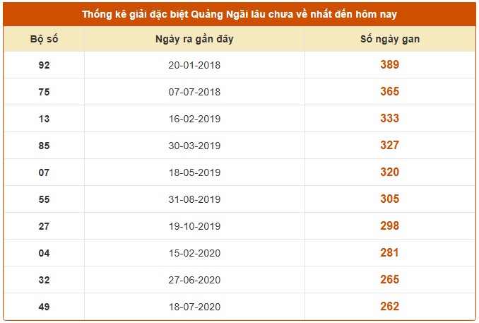 Dự đoán xổ số Quảng Ngãi 23/8/2025 XSQNI hôm nay chính xác