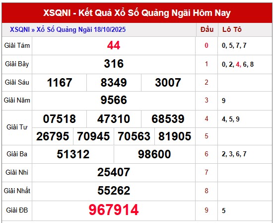 Dự đoán xổ số Quảng Ngãi chính xác nhất ngày 25/10/2025