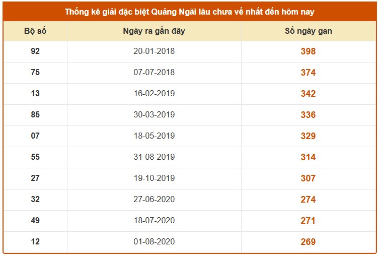 Dự đoán xổ số Quảng Ngãi chính xác nhất ngày 25/10/2025