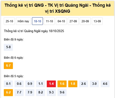 Dự đoán xổ số Quảng Ngãi chính xác nhất ngày 25/10/2025