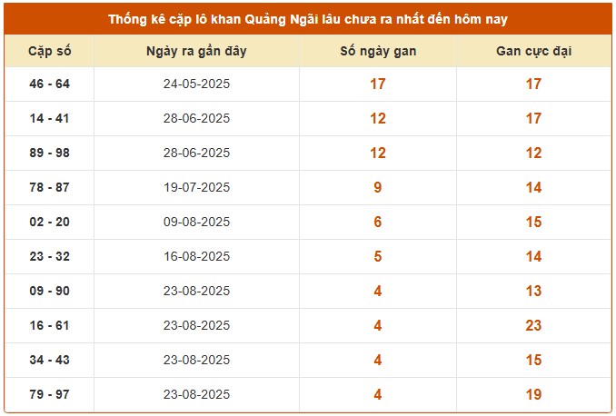 Dự đoán xổ số Quảng Ngãi hôm nay chính xác nhất 27/9/2025