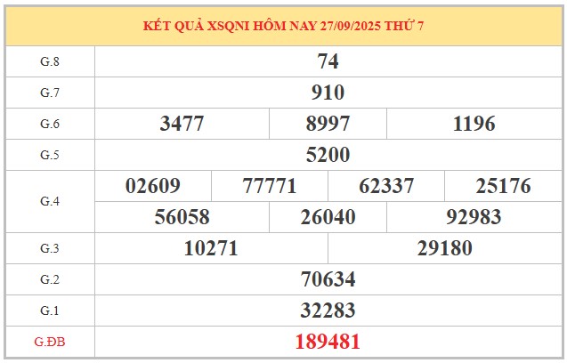 Dự đoán xổ số Quảng Ngãi hôm nay 4/10/2025 tham khảo QNGAI