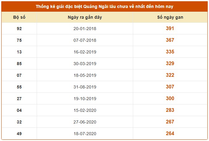 Dự đoán xổ số Quảng Ngãi 6/9/2025 XSQNI hôm nay chính xác
