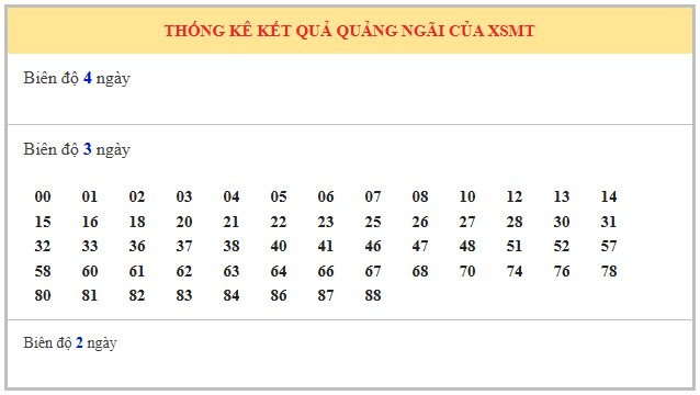Dự đoán xổ số Quảng Ngãi 6/9/2025 XSQNI hôm nay chính xác