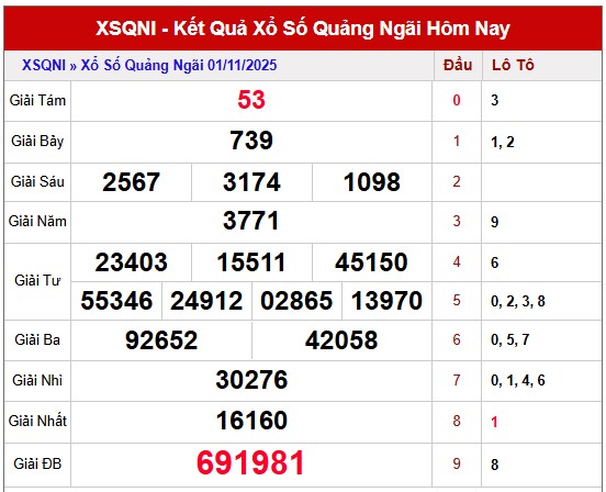 Dự đoán xổ số Quảng Ngãi VIP ngày 8/11/2025 tham khảo QNGAI