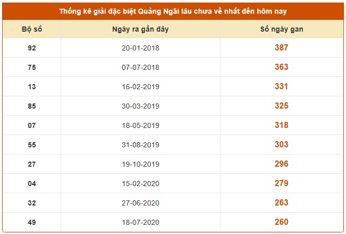 Dự đoán xổ số Quảng Ngãi 9/8/2025 số đẹp XSQNG hôm nay