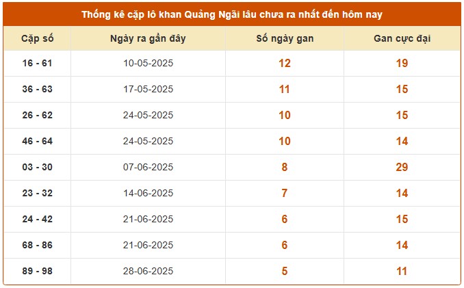 Dự đoán xổ số Quảng Ngãi 9/8/2025 số đẹp XSQNG hôm nay