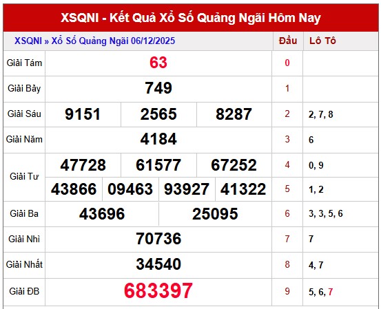 Dự đoán xổ số Quảng Ngãi hôm nay chính xác nhất 13/12/2025