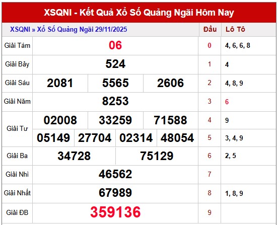 Dự đoán xổ số Quảng Ngãi VIP ngày 6/12/2025 siêu chuẩn