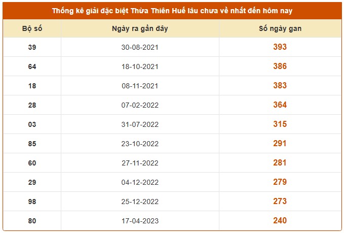 Dự đoán xổ số Thừa Thiên Huế 10/8/2025 miễn phí hôm nay
