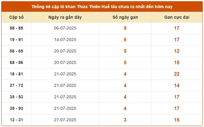 Dự đoán xổ số Thừa Thiên Huế 10/8/2025 miễn phí hôm nay