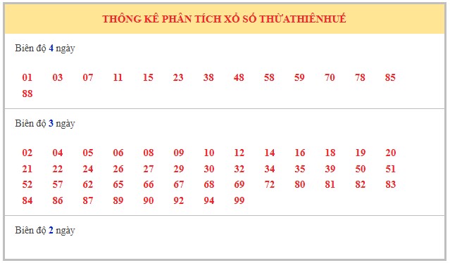 Dự đoán xổ số Thừa Thiên Huế 10/8/2025 miễn phí hôm nay