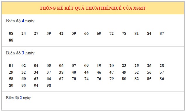 Dự đoán xổ số Thừa Thiên Huế 14/9/2025 XSTTH hôm nay siêu chuẩn