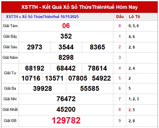 Dự đoán xổ số Thừa Thiên Huế chính xác nhất ngày 17/11/2025