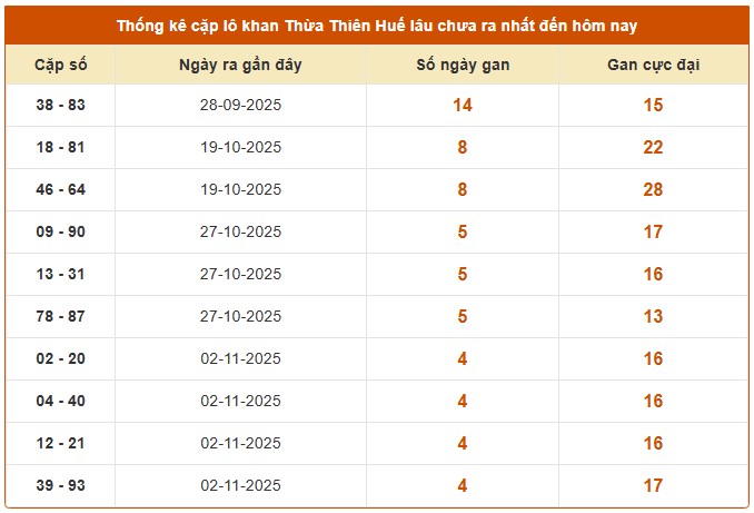 Dự đoán xổ số Thừa Thiên Huế chính xác nhất ngày 17/11/2025