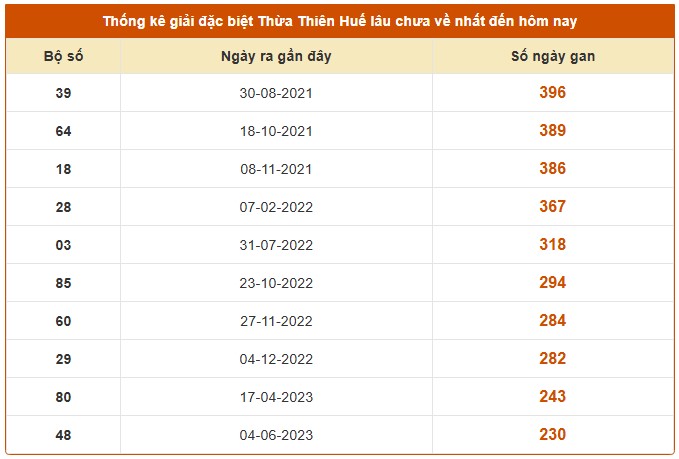 Dự đoán xổ số Thừa Thiên Huế 18/8/2025 XSTTH chính xác nhất