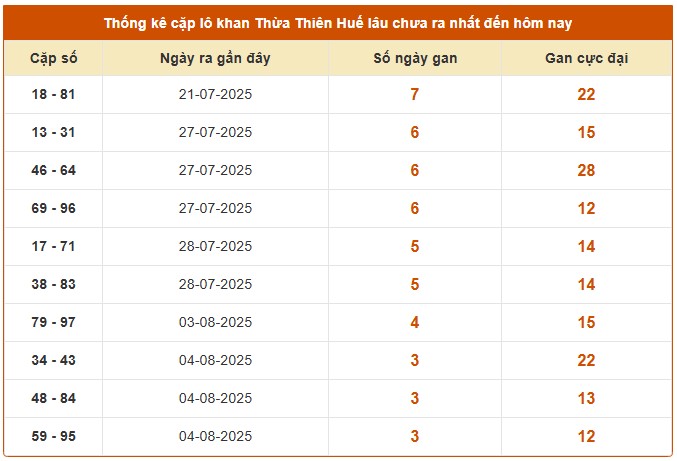 Dự đoán xổ số Thừa Thiên Huế 18/8/2025 XSTTH chính xác nhất