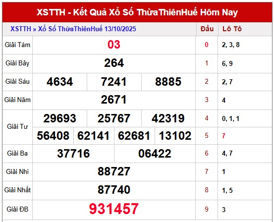 Dự đoán XSTTH 19/10/2025 tham khảo xổ số Thừa Thiên Huế
