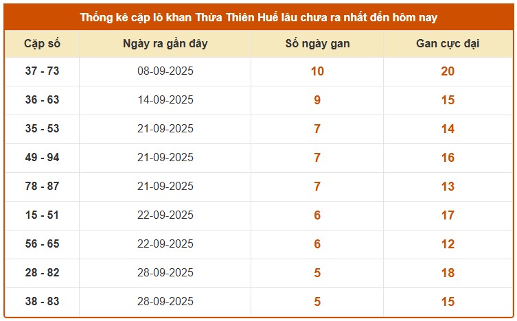 Dự đoán XSTTH 19/10/2025 tham khảo xổ số Thừa Thiên Huế