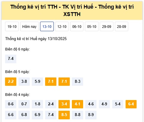 Dự đoán XSTTH 19/10/2025 tham khảo xổ số Thừa Thiên Huế