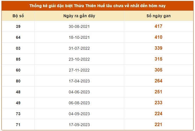 Dự đoán xổ số Thừa Thiên Huế hôm nay 2/11/2025 chính xác nhất