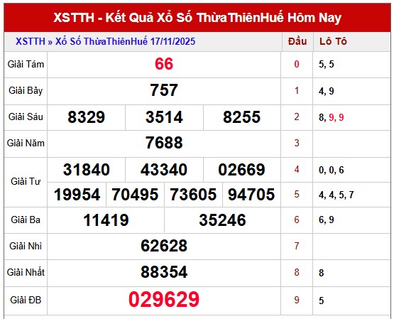 Dự đoán xổ số Thừa Thiên Huế hôm nay 23/11/2025 miễn phí