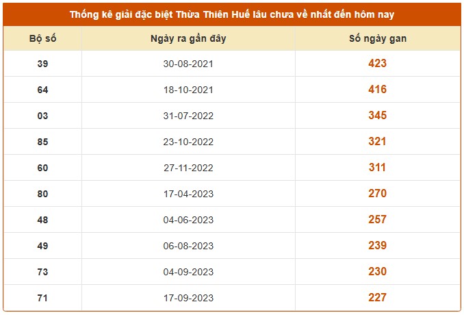Dự đoán xổ số Thừa Thiên Huế hôm nay 23/11/2025 miễn phí