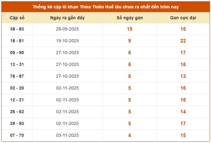 Dự đoán xổ số Thừa Thiên Huế hôm nay 23/11/2025 miễn phí