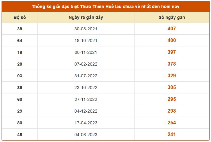 Dự đoán kết quả xổ số Thừa Thiên Huế hôm nay miễn phí