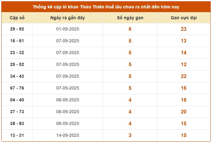 Dự đoán kết quả xổ số Thừa Thiên Huế hôm nay miễn phí