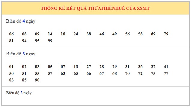 Dự đoán kết quả xổ số Thừa Thiên Huế hôm nay miễn phí
