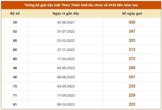 Dự đoán XSTTH 30/11/2025 tham khảo xổ số Thừa Thiên Huế hôm nay