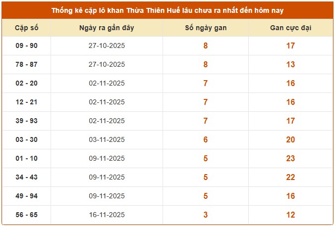 Dự đoán XSTTH 30/11/2025 tham khảo xổ số Thừa Thiên Huế hôm nay