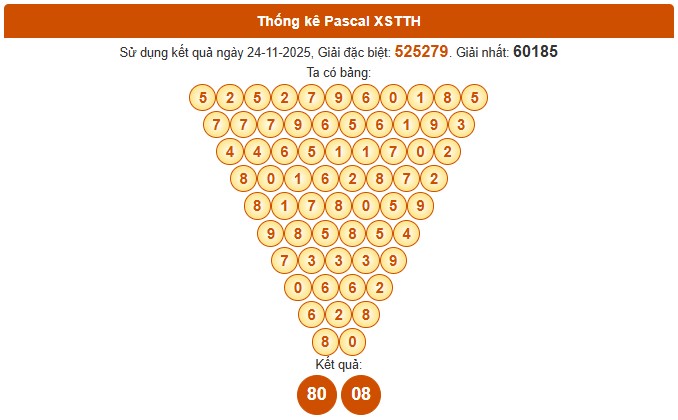 Dự đoán XSTTH 30/11/2025 tham khảo xổ số Thừa Thiên Huế hôm nay