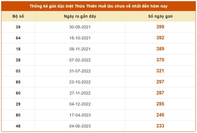 Dự đoán xổ số Thừa Thiên Huế 31/8/2025 XSTTH hôm nay siêu chuẩn