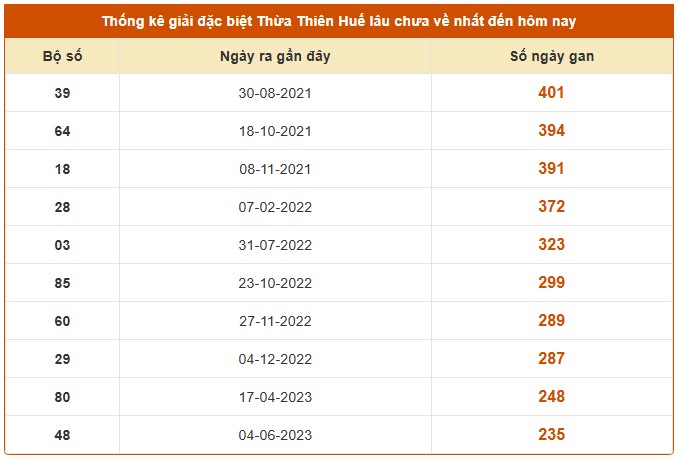 Dự đoán xổ số Thừa Thiên Huế 7/9/2025 XSTTH hôm nay siêu chuẩn