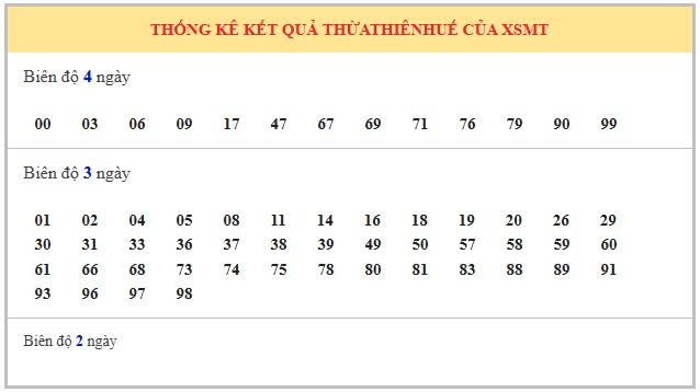 Dự đoán xổ số Thừa Thiên Huế 7/9/2025 XSTTH hôm nay siêu chuẩn
