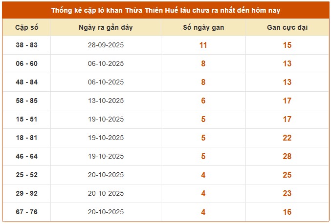 Dự đoán XS Huế 9/11/2025 tham khảo xổ số Thừa Thiên Huế